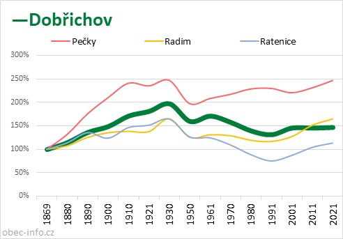 Srovnání počtu obyvatel - Dobřichov