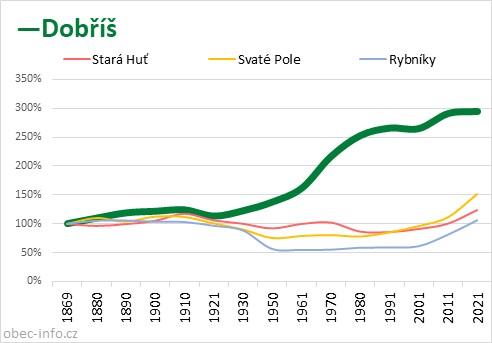 Srovnání počtu obyvatel - Dobříš
