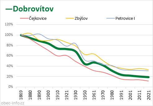 Srovnání počtu obyvatel - Dobrovítov