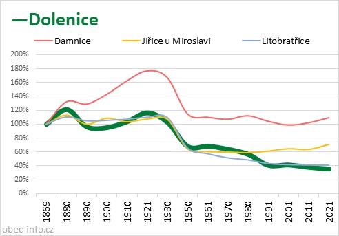 Srovnání počtu obyvatel - Dolenice