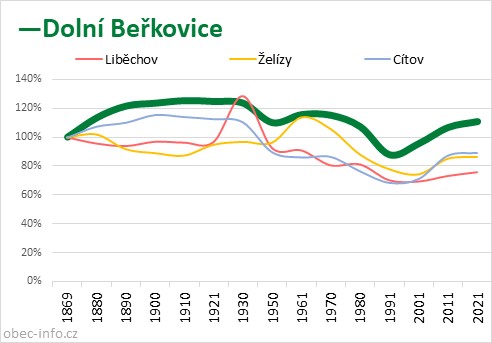 Srovnání počtu obyvatel - Dolní Beřkovice
