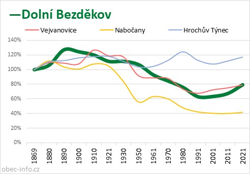 Srovnání počtu obyvatel - Dolní Bezděkov