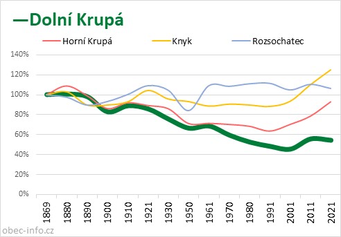 Srovnání počtu obyvatel - Dolní Krupá