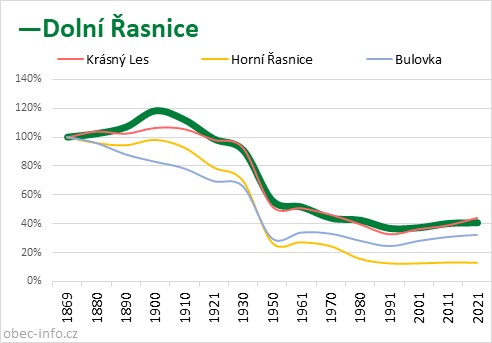 Srovnání počtu obyvatel - Dolní Řasnice