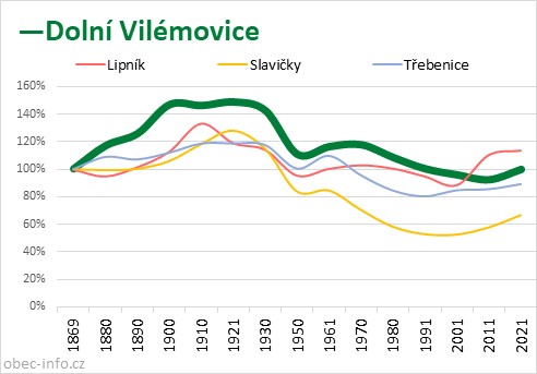 Srovnání počtu obyvatel - Dolní Vilémovice