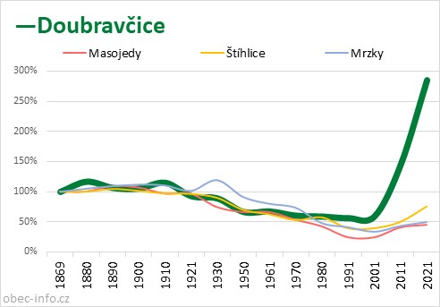 Srovnání počtu obyvatel - Doubravčice