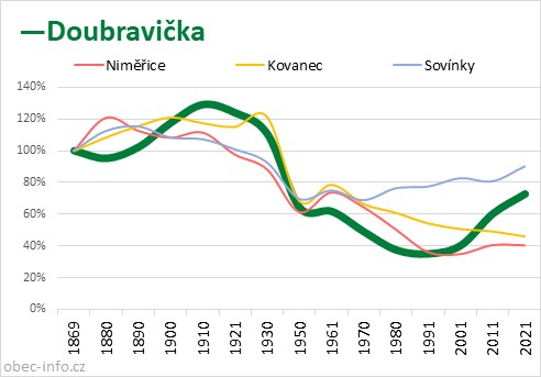 Srovnání počtu obyvatel - Doubravička