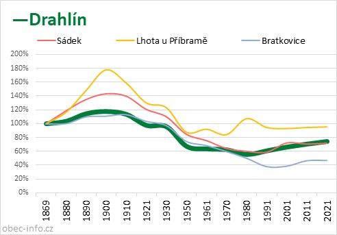 Srovnání počtu obyvatel - Drahlín
