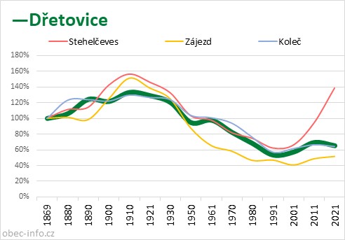 Srovnání počtu obyvatel - Dřetovice