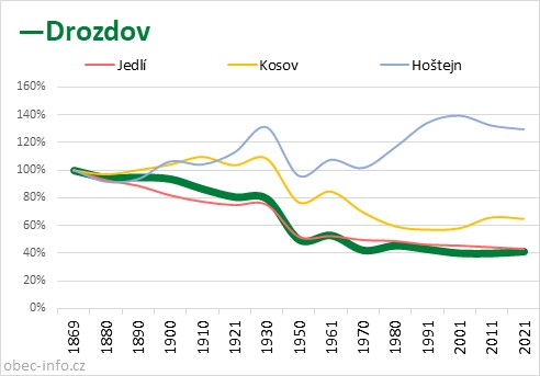 Srovnání počtu obyvatel - Drozdov