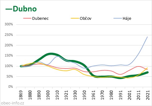 Srovnání počtu obyvatel - Dubno