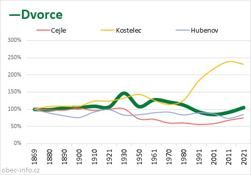 Srovnání počtu obyvatel - Dvorce