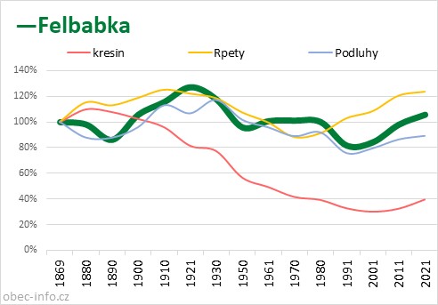 Srovnání počtu obyvatel - Felbabka