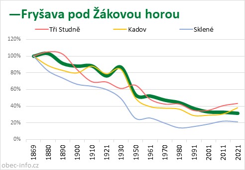 Srovnání počtu obyvatel - Fryšava pod Žákovou horou
