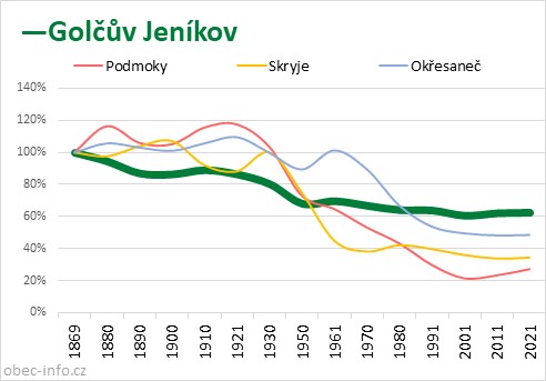 Srovnání počtu obyvatel - Golčův Jeníkov