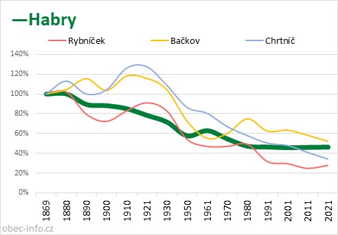 Srovnání počtu obyvatel - Habry