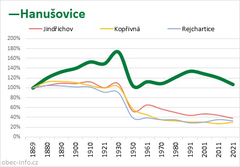 Srovnání počtu obyvatel - Hanušovice