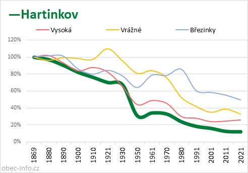 Srovnání počtu obyvatel - Hartinkov