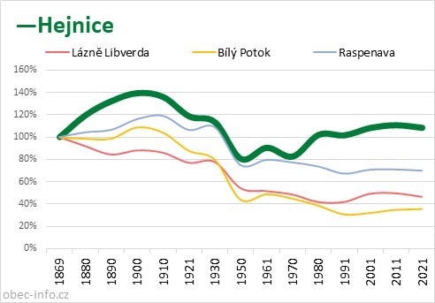 Srovnání počtu obyvatel - Hejnice