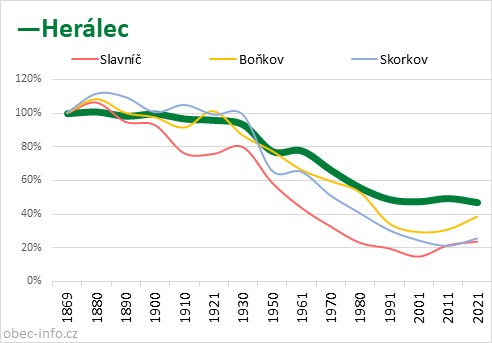 Srovnání počtu obyvatel - Herálec