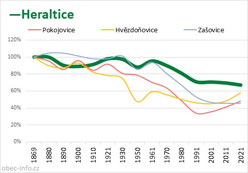Srovnání počtu obyvatel - Heraltice