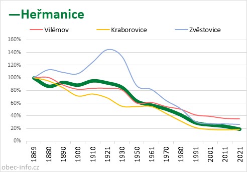 Srovnání počtu obyvatel - Heřmanice
