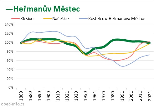 Srovnání počtu obyvatel - Heřmanův Městec