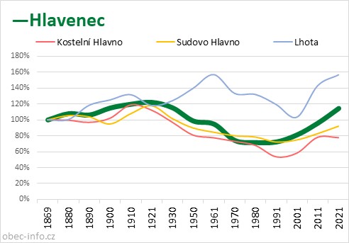 Srovnání počtu obyvatel - Hlavenec