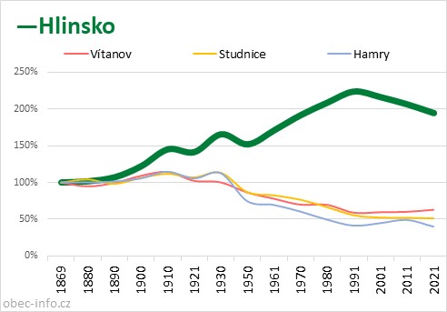 Srovnání počtu obyvatel - Hlinsko