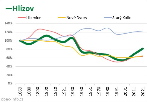 Srovnání počtu obyvatel - Hlízov