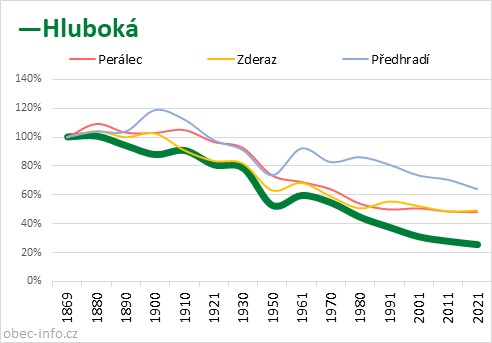 Srovnání počtu obyvatel - Hluboká