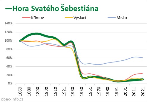 Srovnání počtu obyvatel - Hora Svatého Šebestiána