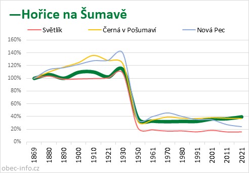 Srovnání počtu obyvatel - Hořice na Šumavě