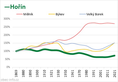 Srovnání počtu obyvatel - Hořín