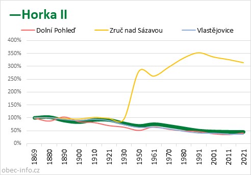Srovnání počtu obyvatel - Horka II