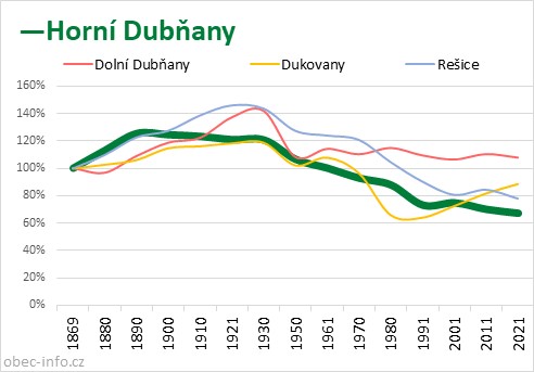 Srovnání počtu obyvatel - Horní Dubňany