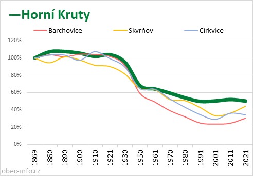 Srovnání počtu obyvatel - Horní Kruty