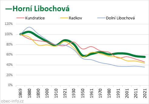 Srovnání počtu obyvatel - Horní Libochová