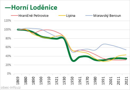 Srovnání počtu obyvatel - Horní Loděnice