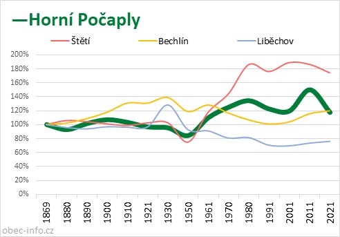 Srovnání počtu obyvatel - Horní Počaply