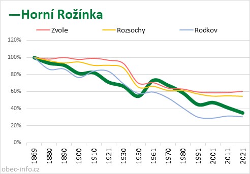 Srovnání počtu obyvatel - Horní Rožínka