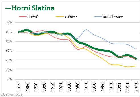 Srovnání počtu obyvatel - Horní Slatina