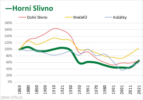 Srovnání počtu obyvatel - Horní Slivno