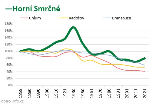 Srovnání počtu obyvatel - Horní Smrčné