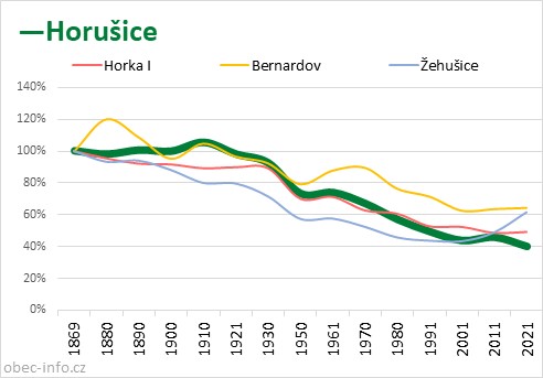 Srovnání počtu obyvatel - Horušice