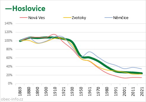 Srovnání počtu obyvatel - Hoslovice