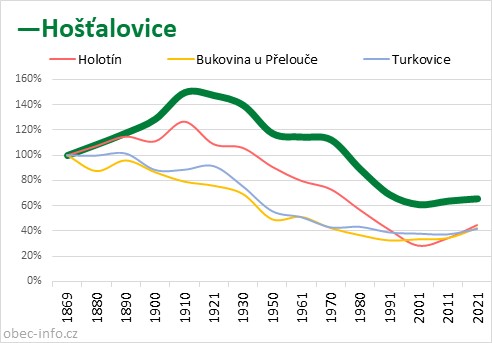 Srovnání počtu obyvatel - Hošťalovice