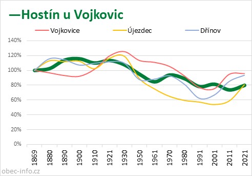 Srovnání počtu obyvatel - Hostín u Vojkovic
