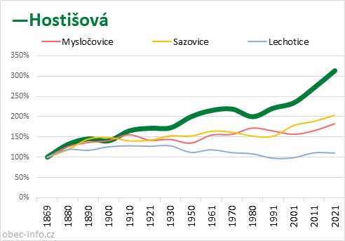Srovnání počtu obyvatel - Hostišová