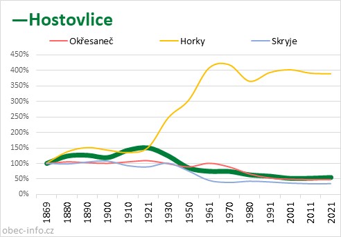 Srovnání počtu obyvatel - Hostovlice